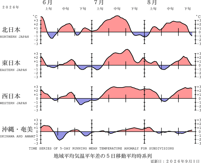 （図表）気温の地域平均平年差の経過（5日移動平均）