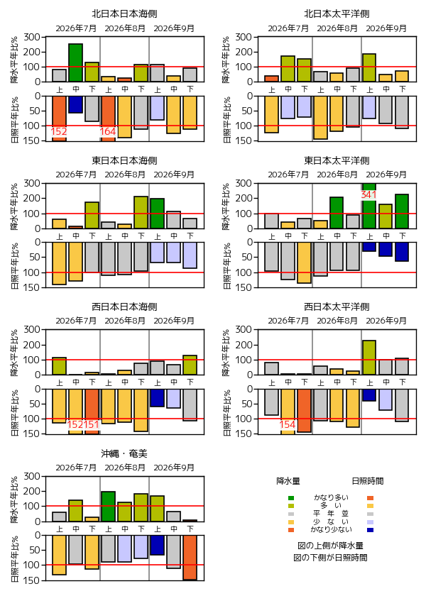 (図表)旬降水量の地域平均平年比、旬間日照時間の地域平均平年比の経過