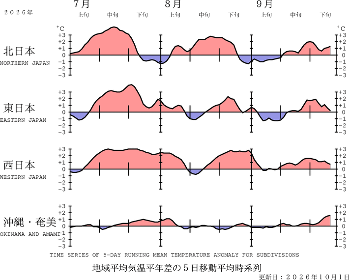 （図表）気温の地域平均平年差の経過（5日移動平均）