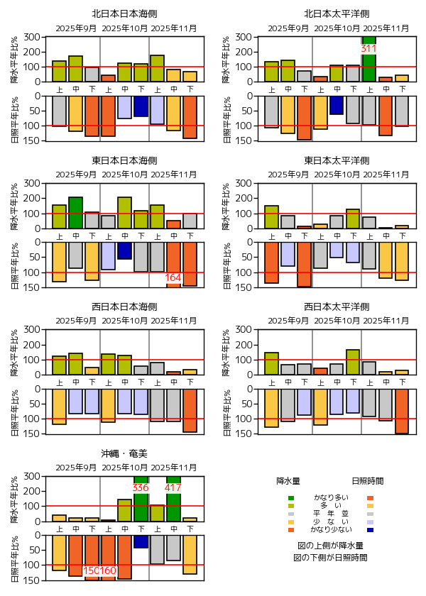 (図表)旬降水量の地域平均平年比、旬間日照時間の地域平均平年比の経過