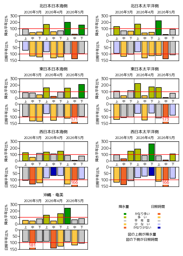 （図表）旬降水量の地域平均平年比、旬間日照時間の地域平均平年比の経過