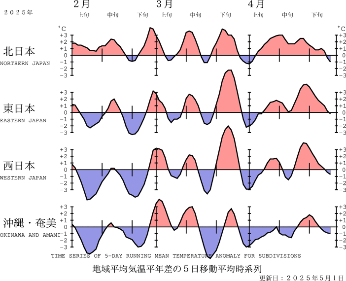 前３か月間の気温経過図