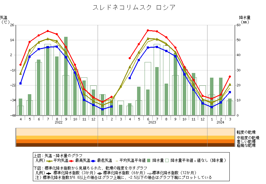 地点別データ・グラフ (世界の天候データツール(ClimatView 月統計値))
