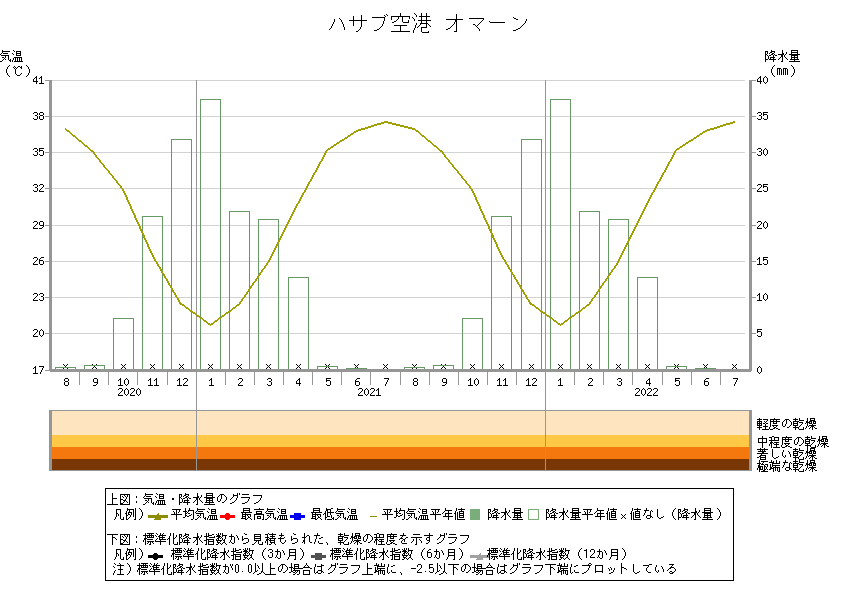 地点別データ・グラフ   (世界の天候データツール(ClimatView 月統計値))