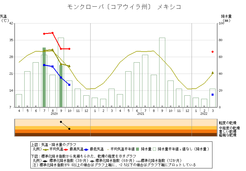 地点別データ・グラフ (世界の天候データツール(ClimatView 月統計値))