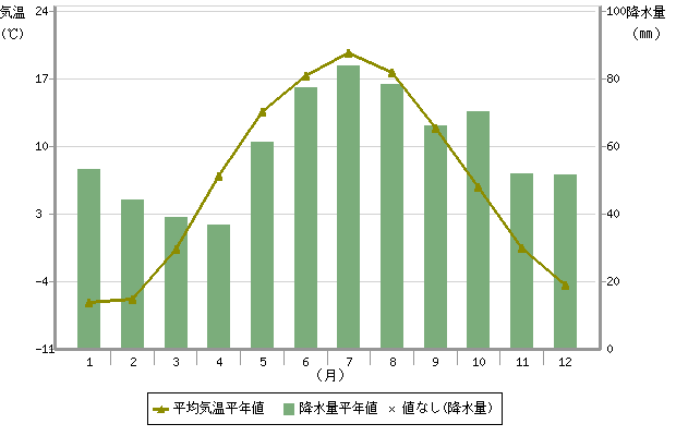 気象庁 地点別平年値データ グラフ 世界の天候データツール 気象庁 地点別平年値データ グラフ 世界の天候データツール