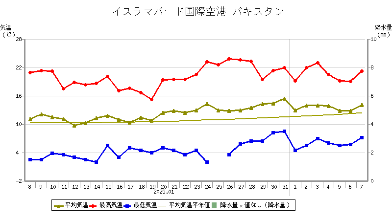 地点別データ・グラフ (世界の天候データツール(ClimatView 日別値))