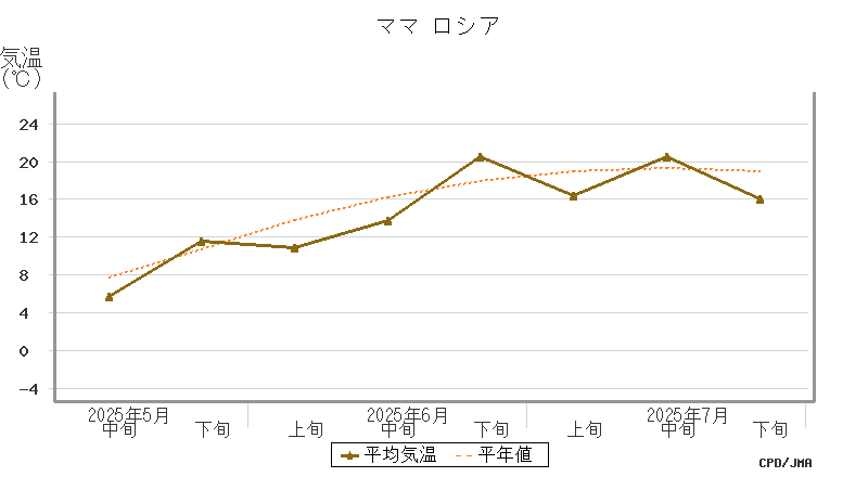 graph