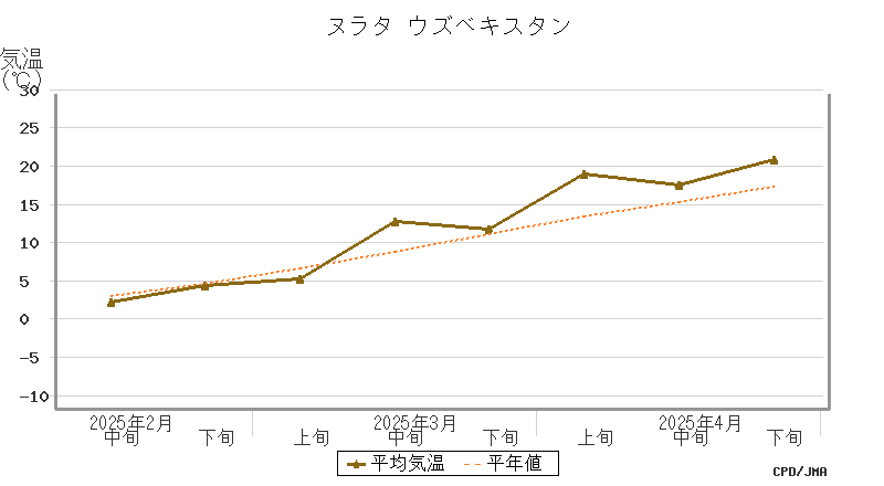 graph