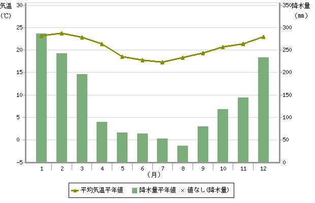 平年値（サンパウロ）