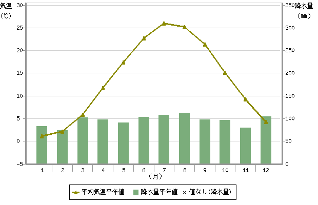 平年値（ニューヨーク）