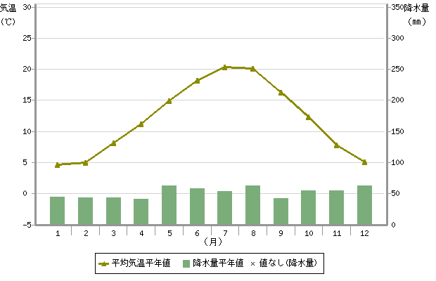 平年値（パリ）