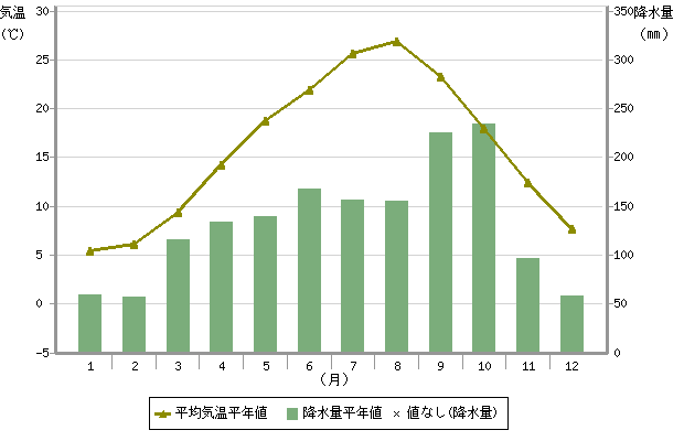 平年値（東京）