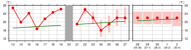 高崎 天気予報 2週間