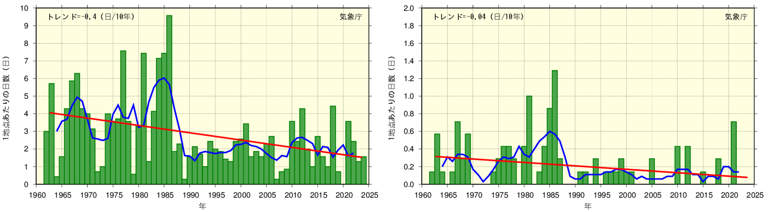 東日本日本海側における日降雪量20 cm以上、50 cm以上の年間日数の経年変化の図