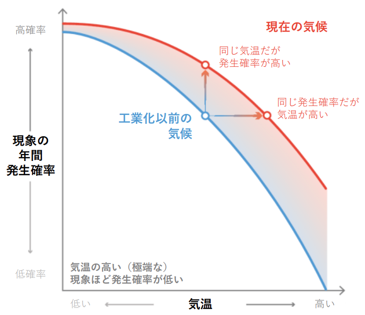 図 コラム4.2