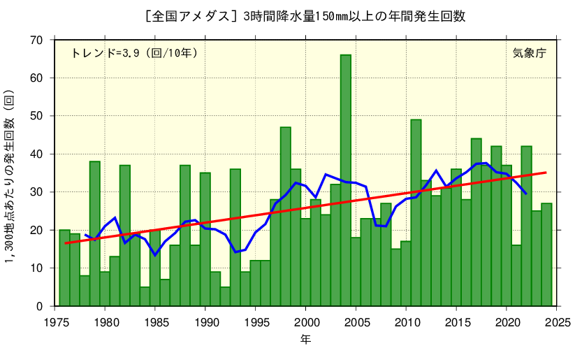 1300地点あたりの年間回数を年毎に棒グラフで表示している