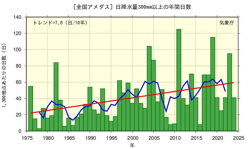 1300地点あたりの年間回数を年毎に棒グラフで表示している