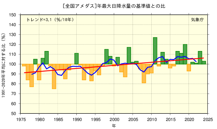 1991年から2020年平均に対する比（％）を年毎に棒グラフで表示している