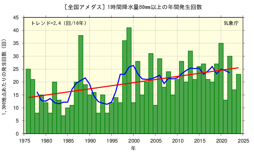 1300地点あたりの年間発生回数を年毎に棒グラフで表示している