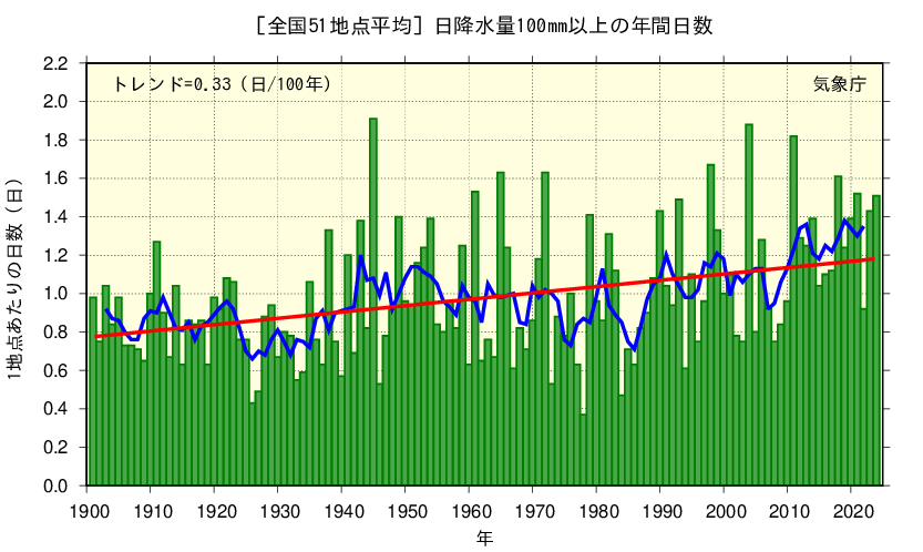 1地点あたりの年間日数を年毎に棒グラフで表示している