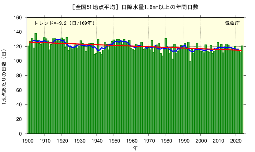 1地点あたりの年間日数を年毎に棒グラフで表示している