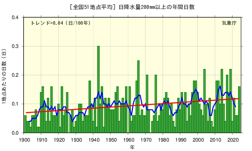 1地点あたりの年間日数を年毎に棒グラフで表示している