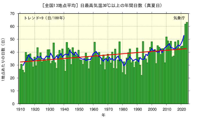 1地点あたりの年間日数を年毎に表示している