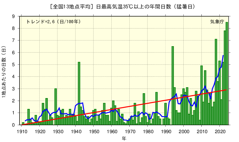 1地点あたりの年間日数を年毎に表示している