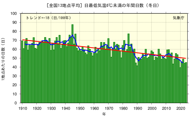 1地点あたりの年間日数を年毎に表示している