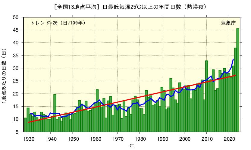 1地点あたりの年間日数を年毎に表示している