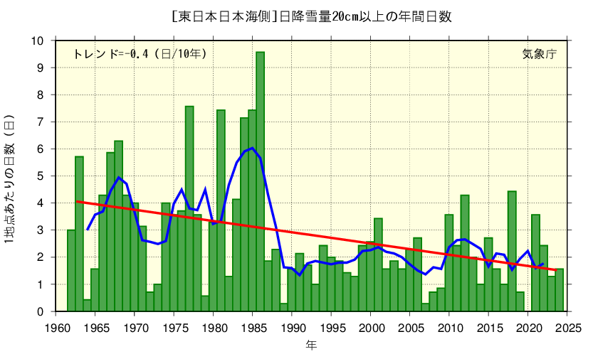 1地点あたりの年間日数を年毎に棒グラフで表示している