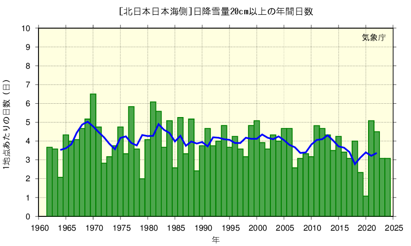 1地点あたりの年間日数を年毎に棒グラフで表示している