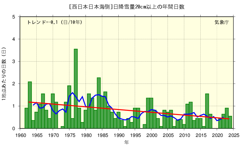 1地点あたりの年間日数を年毎に棒グラフで表示している