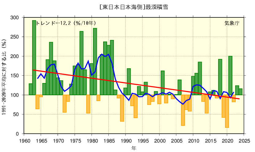 1991年から2020年平均に対する比（％）を年毎に棒グラフで表示している