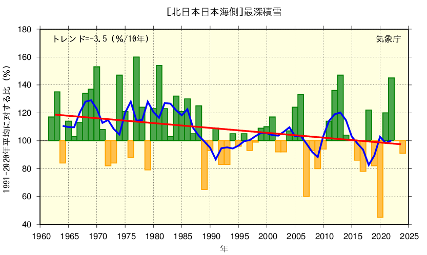 1991年から2020年平均に対する比（％）を年毎に棒グラフで表示している