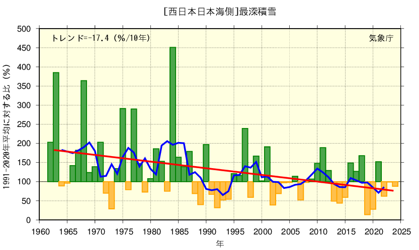 1991年から2020年平均に対する比（％）を年毎に棒グラフで表示している