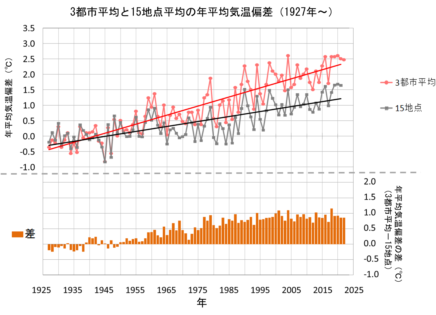 東京・名古屋・大阪の3都市平均と都市化の影響が比較的小さいとみられる15地点平均の年平均気温偏差の経年変化及びその差の経年変化