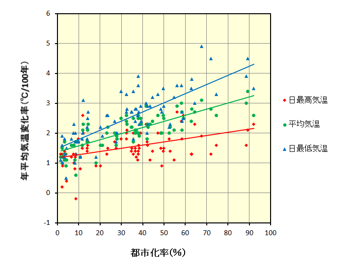 気温（平均気温、日最高気温、日最低気温）の年平均変化率と都市化率の相関図