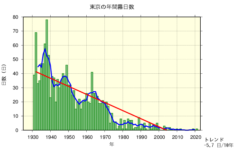 東京における霧日数の経年変化