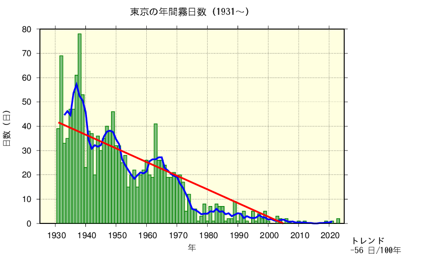 東京における霧日数の経年変化