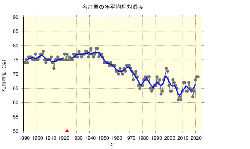 名古屋における年平均相対湿度の経年変化