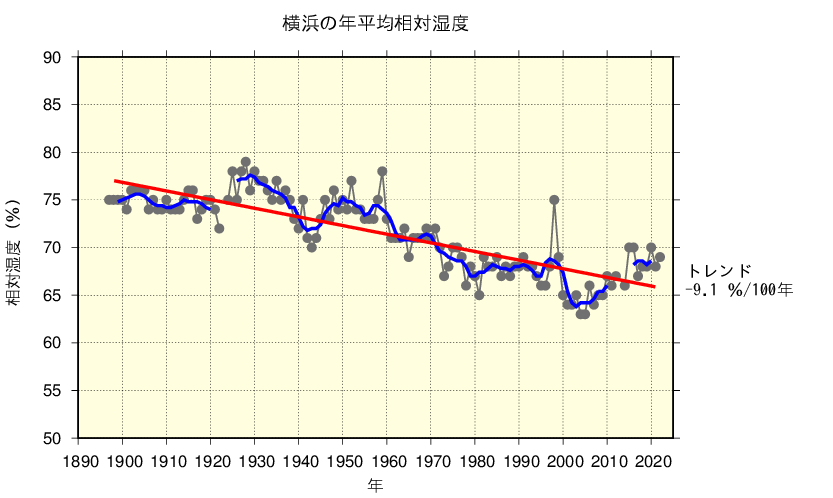 横浜における年平均相対湿度の経年変化