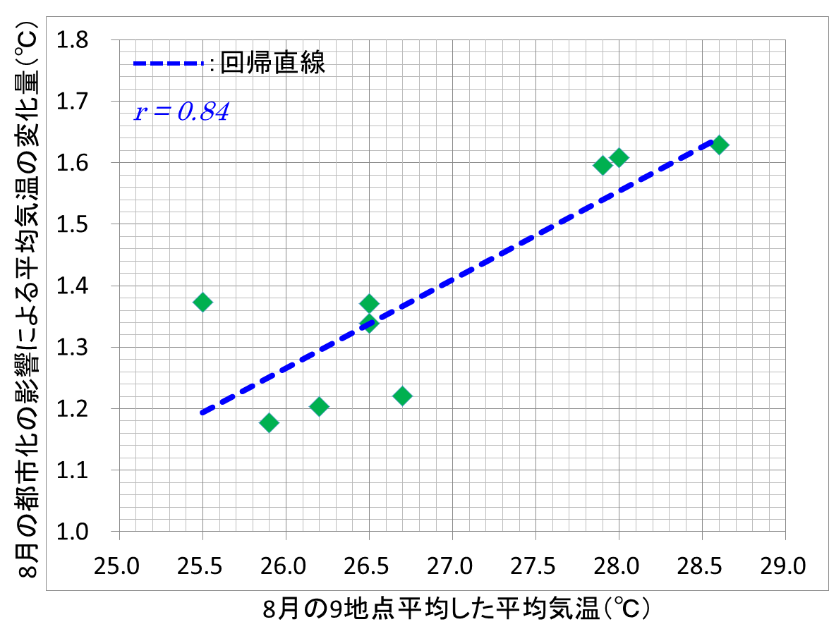 8月の都市化の影響による気温の変化量（モデル計算値）と観測された気温（観測値）の散布図（2009～2017年）