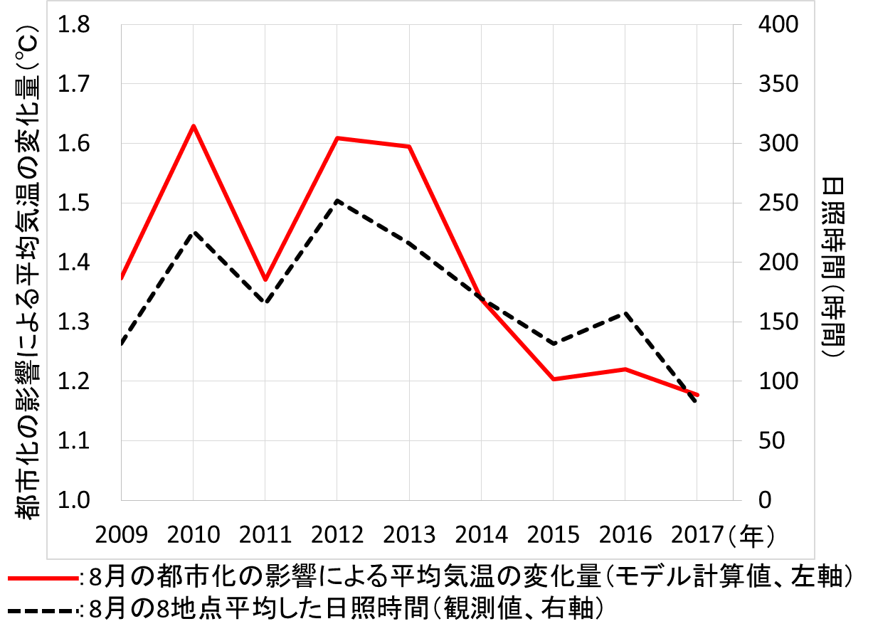 8月の都市化の影響による気温の変化量（モデル計算値）と観測された日照時間（観測値）の経年変化図（2009～2017年）