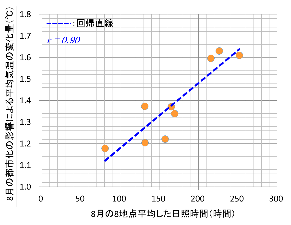 8月の都市化の影響による気温の変化量（モデル計算値）と観測された日照時間（観測値）の散布図（2009～2017年）