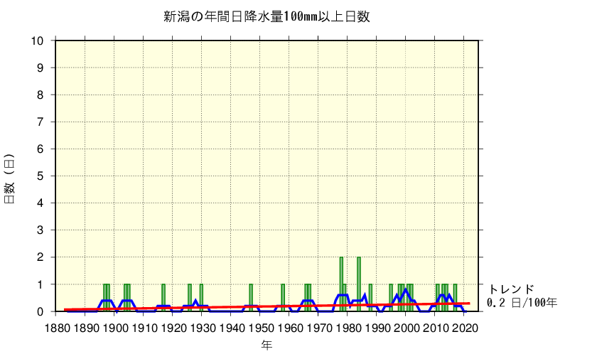 新潟における日降水量100mm以上の長期変化傾向
