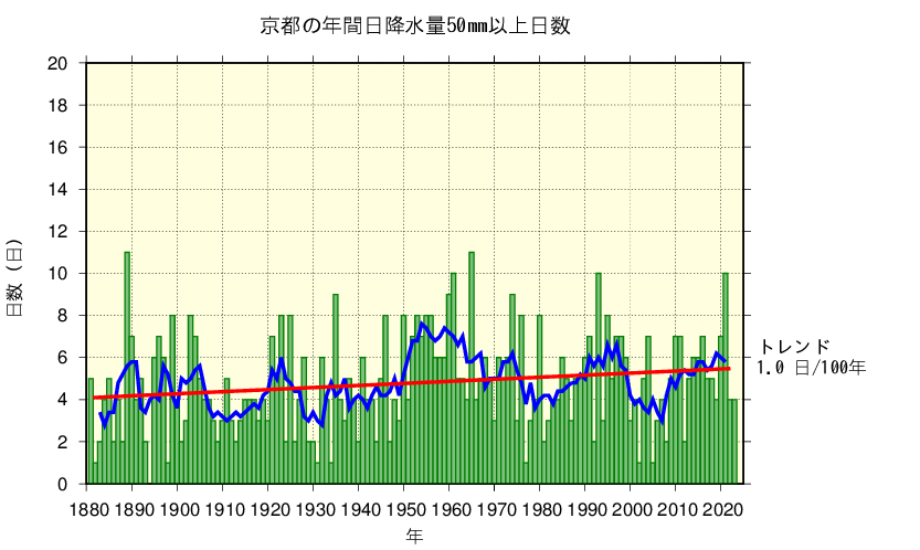 年最大1時間降水量の長期変化傾向
