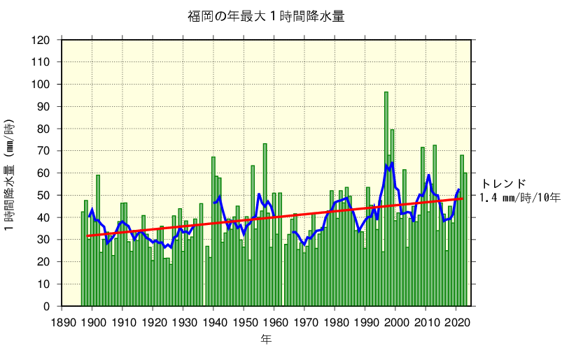 年最大1時間降水量の長期変化傾向