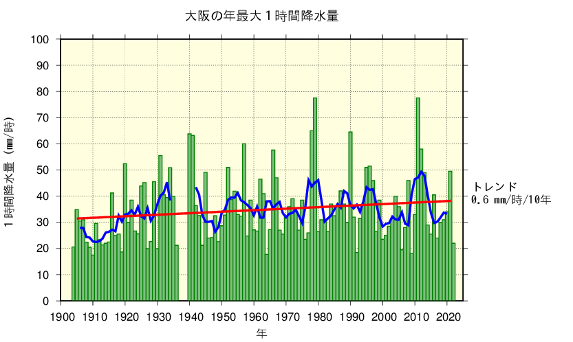 大阪における年最大1時間降水量の長期変化傾向